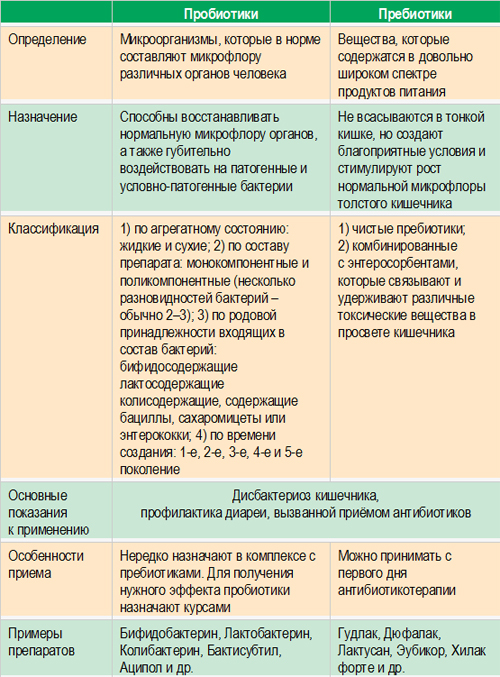 Диета После Курса Антибиотиков